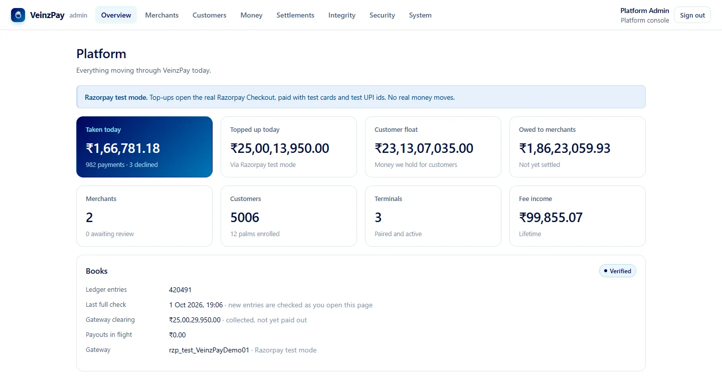 The VeinzPay platform console: today's takings, top-ups, the customer float and a verified ledger