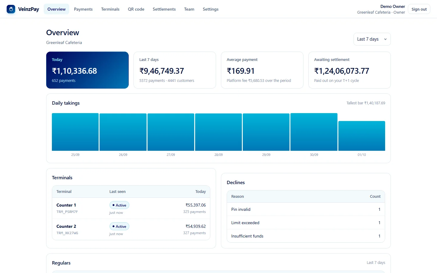 The VeinzPay merchant dashboard: today's takings, the last seven days, terminals and declines